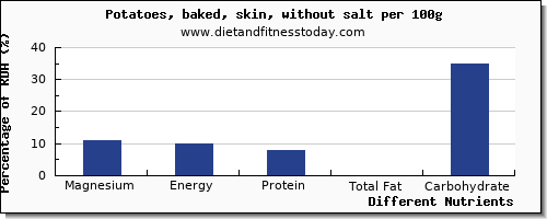 chart to show highest magnesium in baked potato per 100g